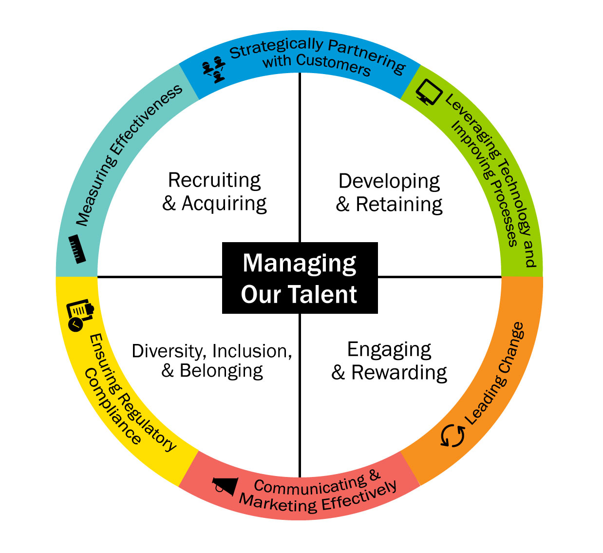 HR Strategic Plan PSU Human Resources   HR Priorities Graphic Centered 