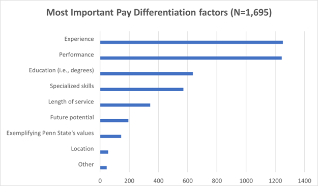 Pay Differentiation Chart